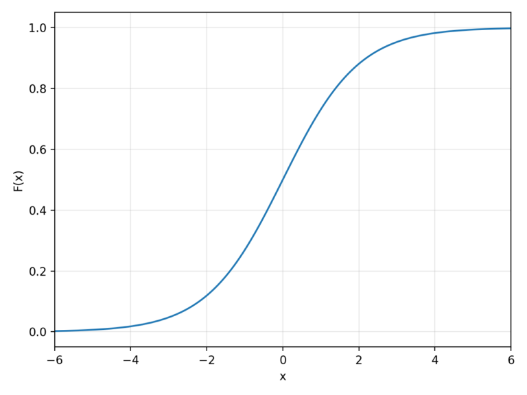 連続型の分布関数(滑らかな曲線)