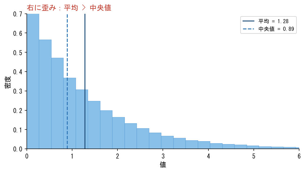 右に歪んだ分布:平均が中央値より大きい
