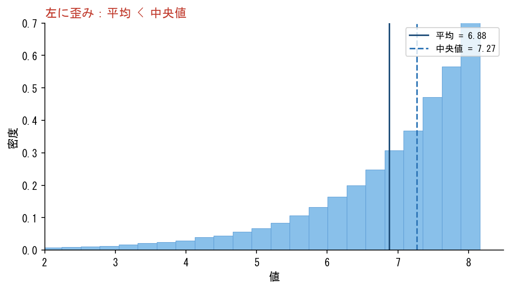 左に歪んだ分布:平均が中央値より小さい