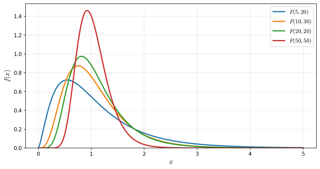 F分布の確率密度関数:自由度による形の変化