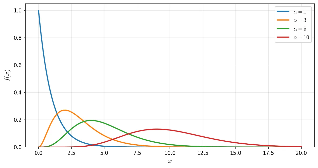 ガンマ分布の確率密度関数:α による形の変化(λ=1 固定)