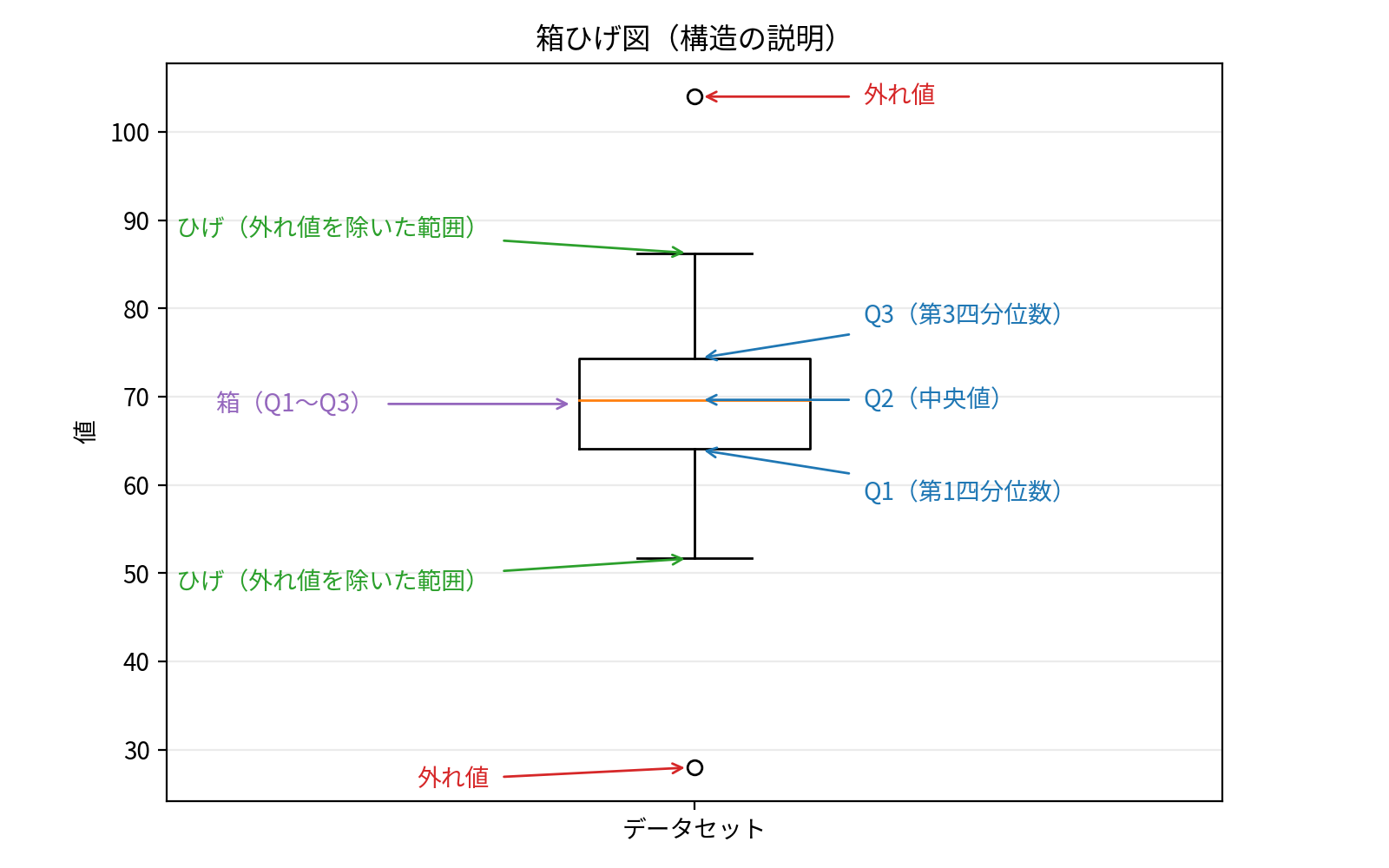 箱ひげ図の構成要素