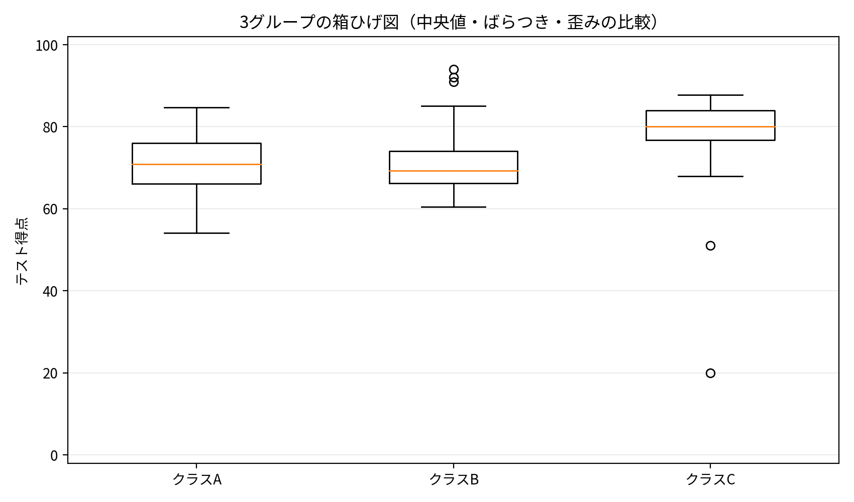 3クラスの箱ひげ図比較
