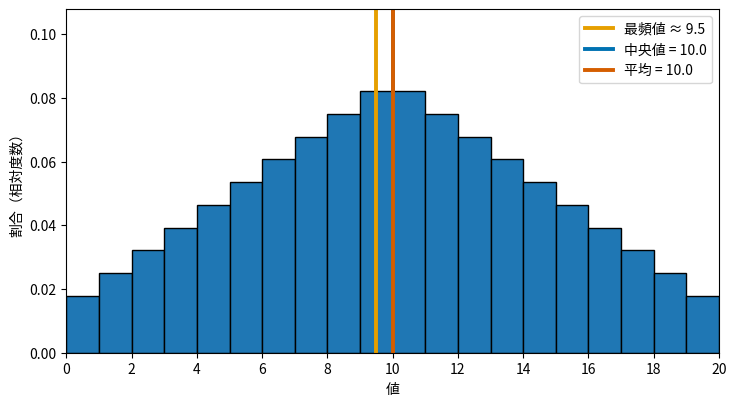左右対称な分布:平均・中央値・最頻値が一致
