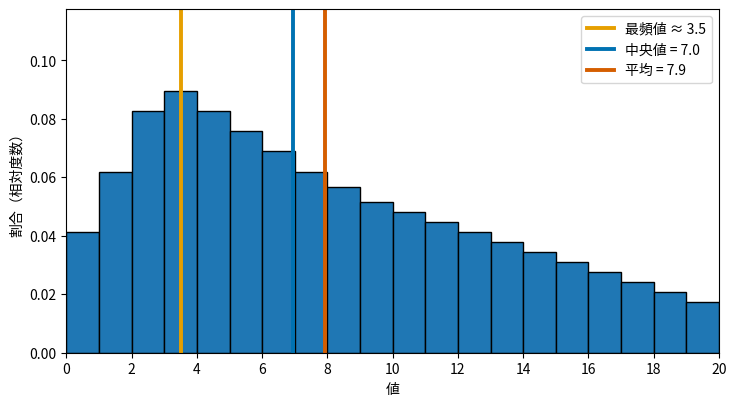 右に歪んだ分布:最頻値 < 中央値 < 平均