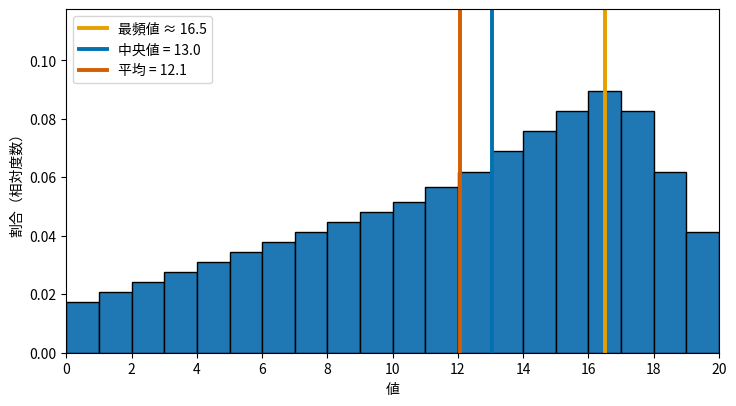 左に歪んだ分布:平均 < 中央値 < 最頻値