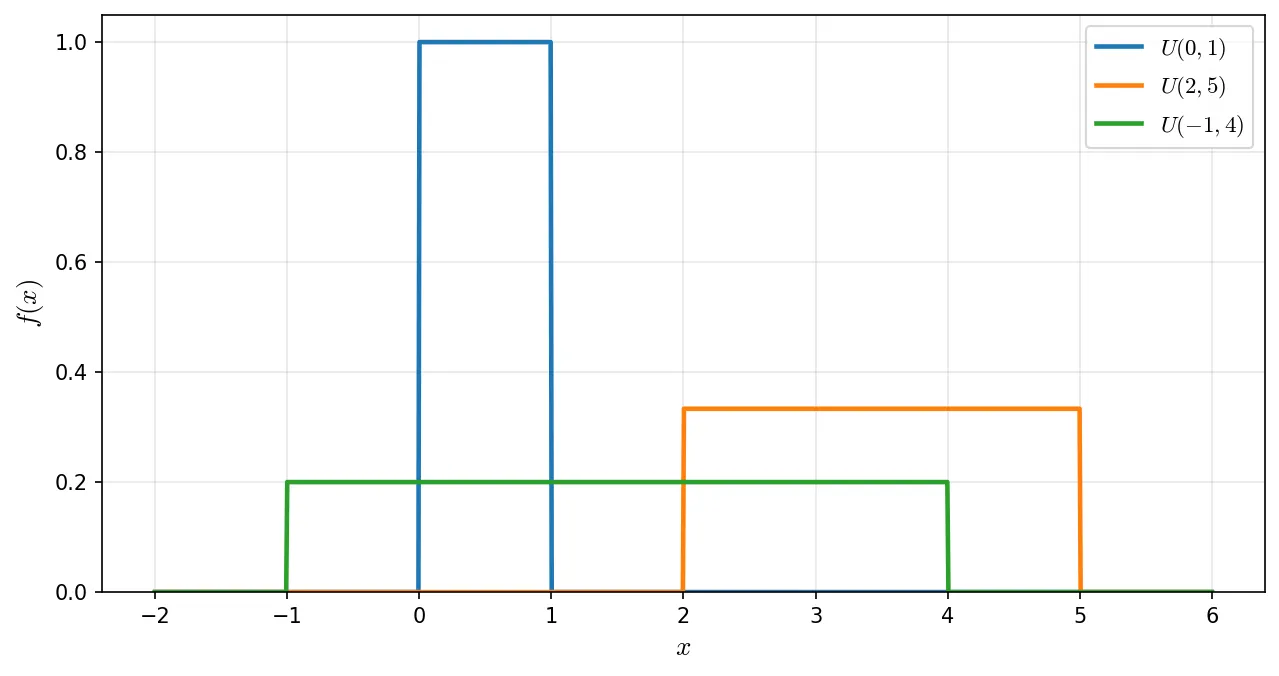 連続一様分布の確率密度関数