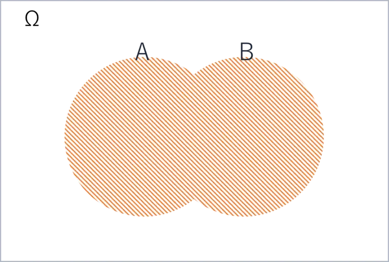 和事象のベン図