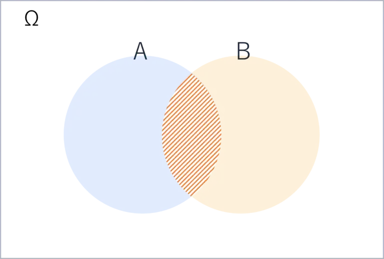 積事象のベン図