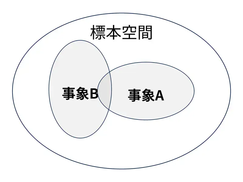 標本空間と事象のベン図