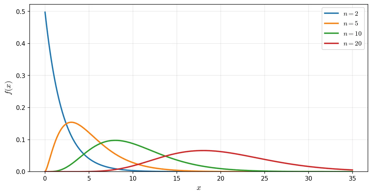カイ二乗分布の確率密度関数:自由度による形の変化