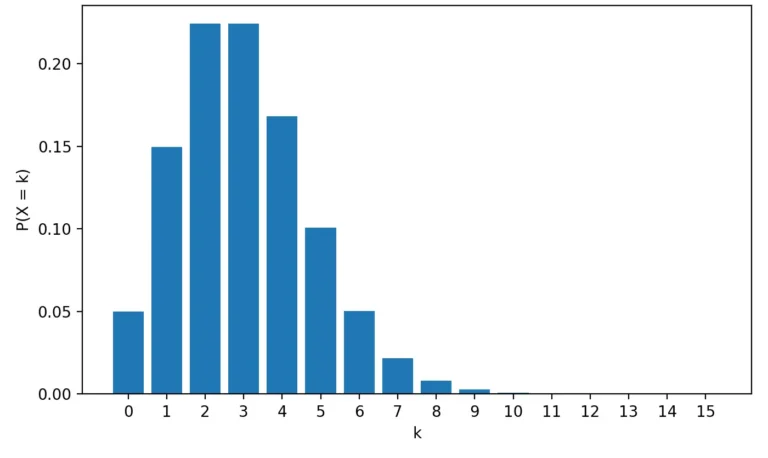 ポアソン分布 λ=3 の確率質量関数