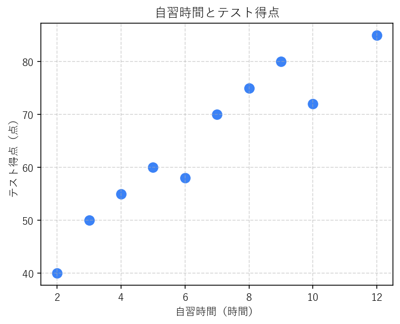 自習時間とテスト得点の散布図