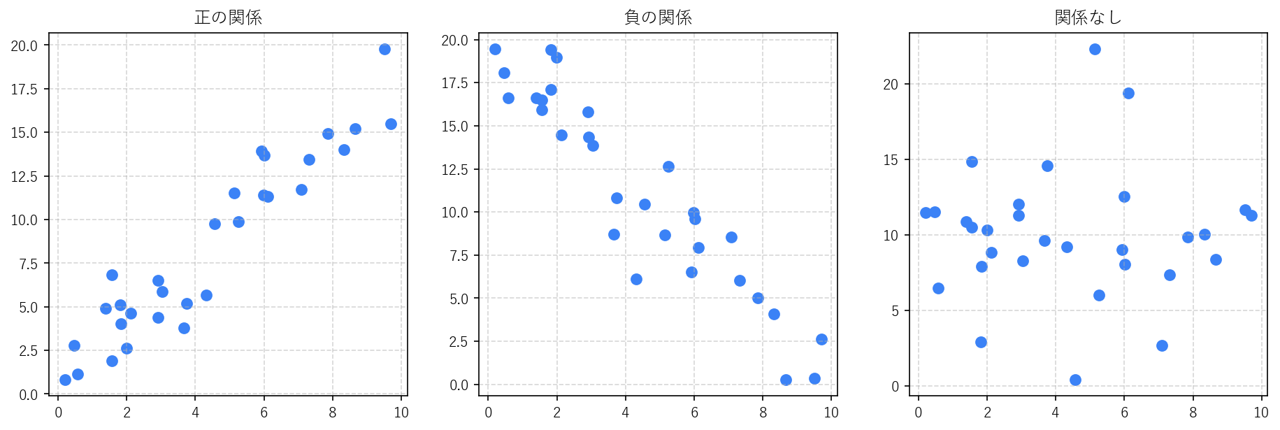 正の関係・負の関係・関係なしの3パターン