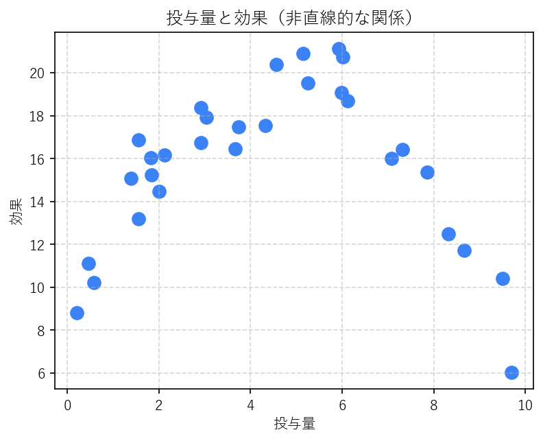 投与量と効果の非直線的な関係