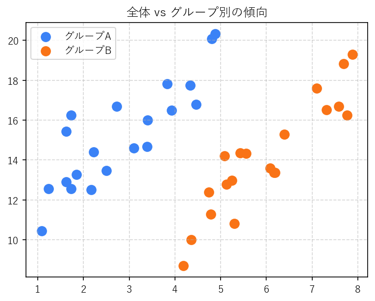 全体 vs グループ別の傾向