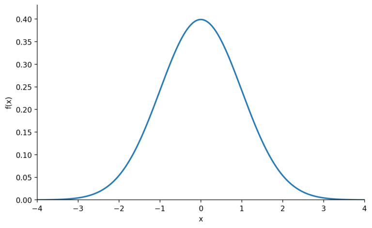 正規分布の確率密度関数
