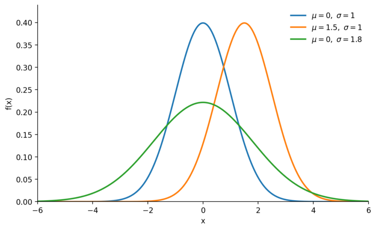 μ と σ の違いによる正規分布の形の変化