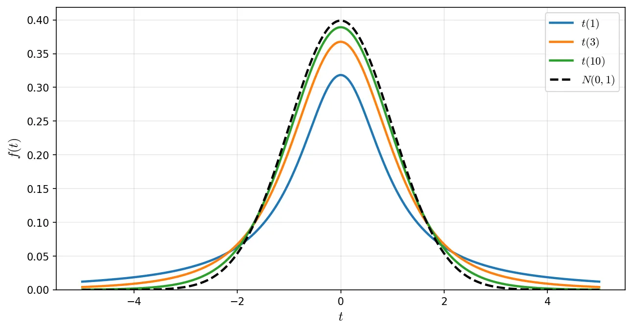 t分布の確率密度関数:自由度による形の変化